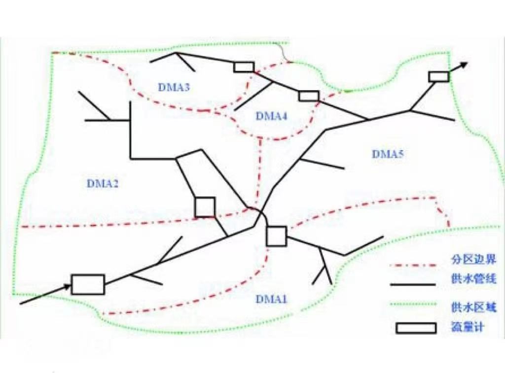 什么是管網(wǎng)DMA分區(qū)計量，DMA分區(qū)計量有什么好處(圖2)